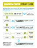 The decision tree is an easy to follow chart that can help you determine whether your patient needs two or three doses of HPV vaccine.