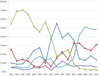 Graph showing Region of Origin of United States Refugees