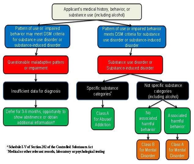 Figure 2 is flow chart for identifying and classifying applicants with possible substance dependence or abuse.   The flow chart indicates that an applicant's medical history, behavior or substance use (including alcohol) should be used by the civil surgeon to determine diagnosis and classification.  If the applicant's pattern of use or impaired behavior meets the DSM criteria for a substance use disorder or substance-induced disorder, the applicant should be diagnosed with a substance use disorder or substance-induced disorder.  If the substance is included in the specific substances categories, (those substances listed in Schedule I-V of Section 202 of the Controlled Substances Act), the applicant should be classified as Class A for Abuse and Addiction.   If the substance is not included in the specific substance categories (those substances listed in Schedule I-V of Section 202 of the Controlled Substances Act), and the applicant has no associated harmful behavior, the applicant should be classified as Class B for a mental disorder.  If the applicant has associated harmful behavior, the applicant should be classified as Class A for a mental disorder.  Note: Alcohol is not included in the specific substance categories.   If the applicant's pattern of use or impairment may meet the DSM criteria for a substance use disorder or substance-induced disorder, and the applicant has a questionable maladaptive pattern or impairment, but there is insufficient data for a diagnosis, the civil surgeon may defer diagnosis and classification for three to six months giving the applicant an opportunity to show abstinence or to obtain additional information such as medical or other relevant records, and laboratory or psychological testing.