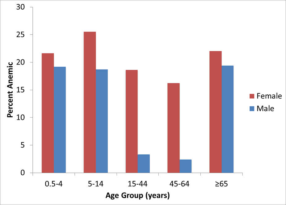 Anemia found in Bhutanese refugees during post-arrival screening examinations in one large resettlement state, June 2009–May 2011