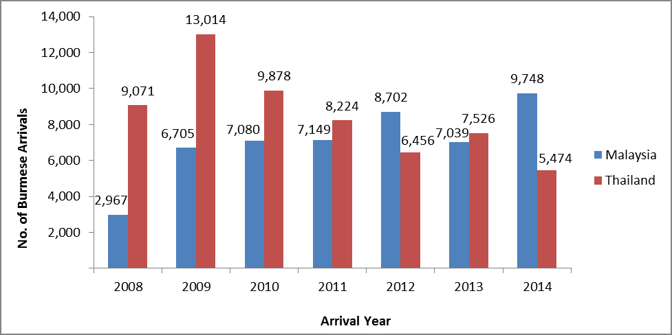 Burmese refugee arrivals to United States from Malaysia and Thailand chart