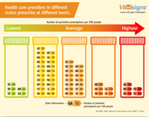 Chart illustrating Opioid Painkiller Prescribing