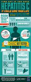 This is a vertical info-graphic, containing a header, footer, and three main sections between them. The header reads, 'FIND OUT IF YOU HAVE HEPATITIS C - IT COULD SAVE YOUR LIFE. SOME PEOPLE DON’T KNOW HOW OR WHEN THEY WERE INFECTED.' The first section below the header reads, "BORN FROM 1945-1965? People born from 1945-1965 are 5X MORE LIKELY TO BE INFECTED WITH HEPATITIS C. 3 OUT OF EVERY 4 people with Hepatitis C were born between these years.' The next section contains a silhouette of a human figure with the liver highlighted. Two text circles connect to the liver with lines. The text in the first circle reads, 'Up to 75% of people living with Hepatitis C DO NOT KNOW THEY ARE INFECTED.' The second circle has an hourglass and text that reads, 'Many people can live with HEPATITIS C for DECADES WITH NO SYMPTOMS.' Below the two text circles is a banner across the human silhouette’s abdomen. On the left side of the banner is a small to-do-list with a single item labeled 'Hep C Blood Test'. It is check-marked off. The banner text reads, 'CDC recommends anyone born from 1945-1965 GET TESTED'. The final section before the footer has two columns, representing a choice of two paths - one, to get Tested; the other column/path, to not get tested. Under the 'Tested' column, text reads, 'KNOWING YOU HAVE HEPATITIS C can help you make important decisions about your health. Many people can get LIFESAVING CARE AND TREATMENT. Successful treatments can ELIMINATE THE VIRUS from the body.' Under the 'Not Tested' column, the text reads, 'Left untreated, HEPATITIS C can cause LIVER DAMAGE & LIVER FAILURE. HEPATITIS C is the #1 CAUSE OF LIVER TRANSPLANTS. HEPATITIS C is a leading cause of LIVER CANCER. The footer has the logos for CDC-HHS and Know More Hepatitis on the right-hand side and text on the left that reads, 'Don’t go down the wrong path, talk to your doctor about getting tested. It could save your life.’