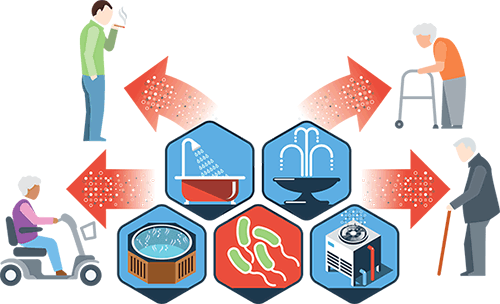 Graphic showing disabled, smokers, and the elderly are at risk from Legionella sources such as hot tubs, fountains and water-cooled air conditioners.