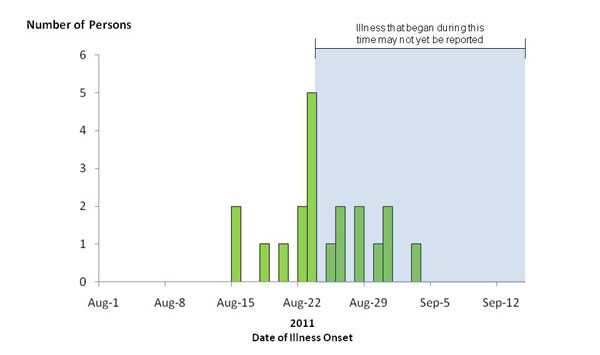 Chart showing bar graph indicating numbers of people infected with the outbreak strains of Listeria monocytogenes, by date of illness onset