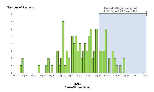 Chart showing bar graph indicating numbers of persons infected with the outbreak-associated strains of Listeria monocytogenes, by date of illness onset 10-7-2011