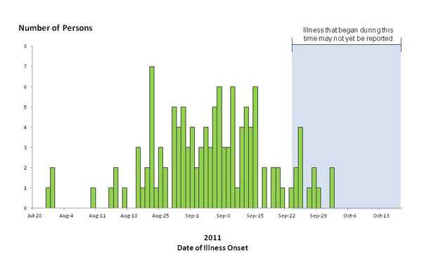 Chart showing bar graph indicating numbers of persons infected with the outbreak-associated strains of Listeria monocytogenes, by date of illness onset 10-18-2011