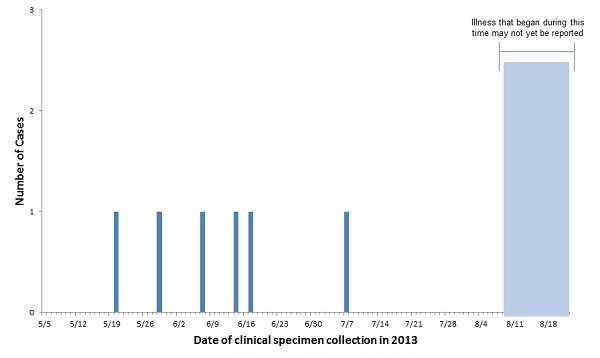 *n=6 for whom information was reported as of August 22, 2013  Clinical specimens that were collected after August 10, 2013 might not be reported yet due to the time it takes between when a person becomes ill and when the illness is reported. This takes an average of 2 to 3 weeks.  