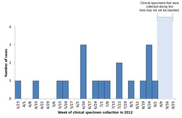 Persons infected with the outbreak-associated strain of Listeria monocytogenes, by date of clinical specimen collection as of September 26, 2012