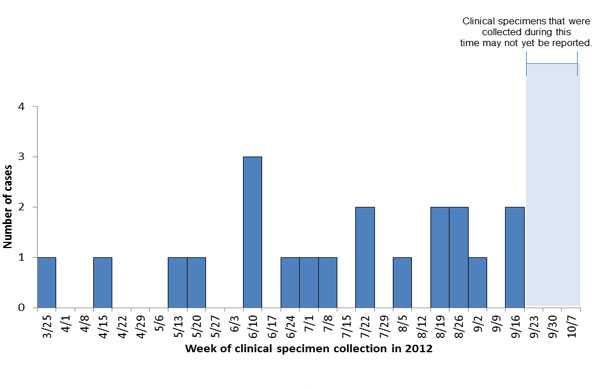 Persons infected with the outbreak-associated strain of Listeria monocytogenes, by date of clinical specimen collection as of October 11, 2012