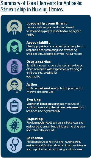 Summary of Core Elements for Antibiotic Stewardship in Nursing Homes