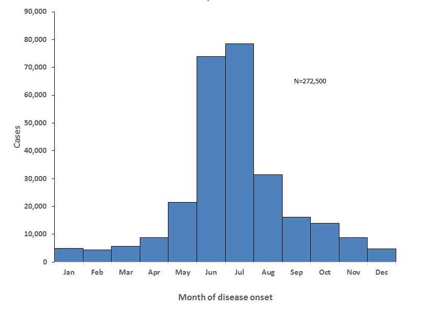 While reported cases of Lyme disease can occur year-round, May, June, July, and August are the peak months for being diagnosed with Lyme disease, with June and July being the peak months.  April, September, October, and November have far fewer cases than the summer months, but December, January, February, and March have the fewest cases of reported Lyme disase.