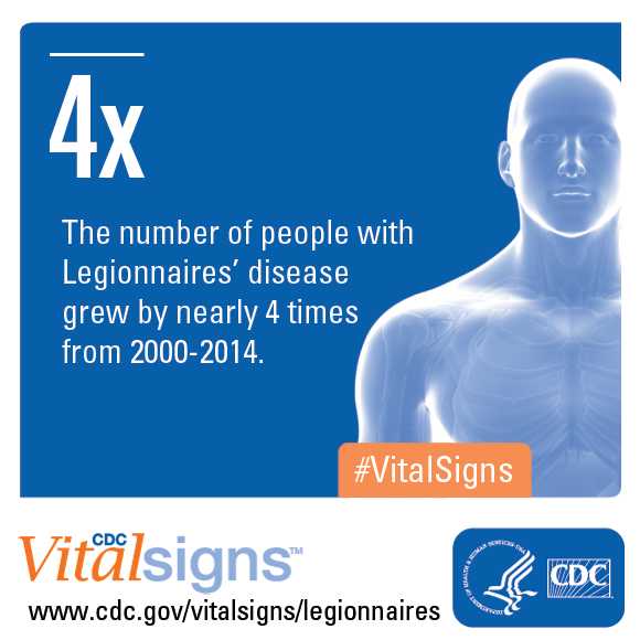 The number of people with Legionnaires' disease grew by nearly 4 times from 2000-2014.