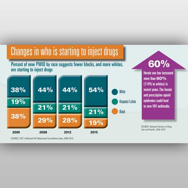 Changes in who is starting to inject drugs