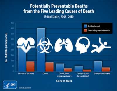 Potentially Preventable Deaths from the Five Leading Causes of Death