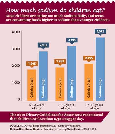 Graphic: How much sodium do children eat?