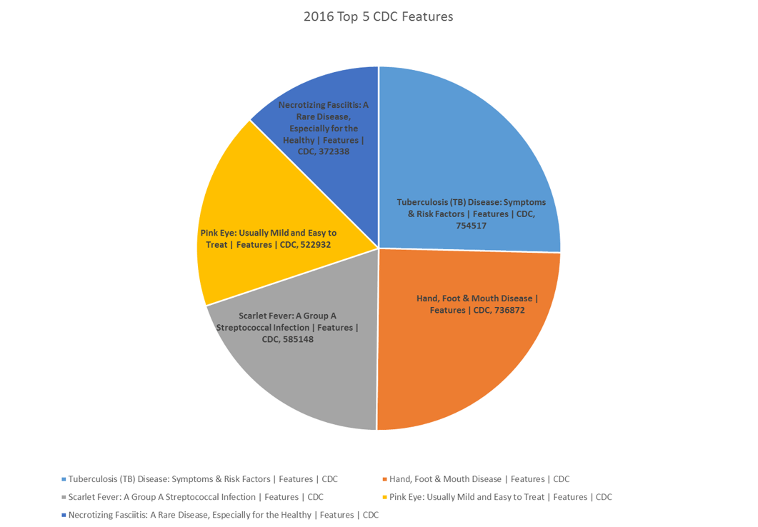 2016 Top 5 CDC Features