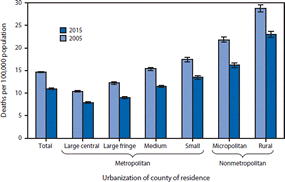 small graph Age-Adjusted Rate* of Motor Vehicle Traffic Deaths, by Urbanization of County of Residence - 2005 and 2015