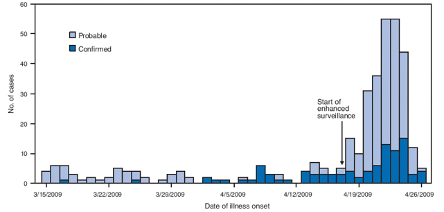 The figure above shows the number of confirmed (N = 97) and probable (N = 260)* cases of swine-origin influenza A (H1N1) virus (S-OIV) infection, by date of illness onset, in Mexico, during March 15 to April 26, 2009.
From March 15 through April 17, the daily number of confirmed and probable cases combined did not exceed five cases. However, the start of a substantial increase is indicated on April 18. This increase peaks at approximately 55 cases on April 22 and 23, before declining to fewer than 10 cases on April 26.