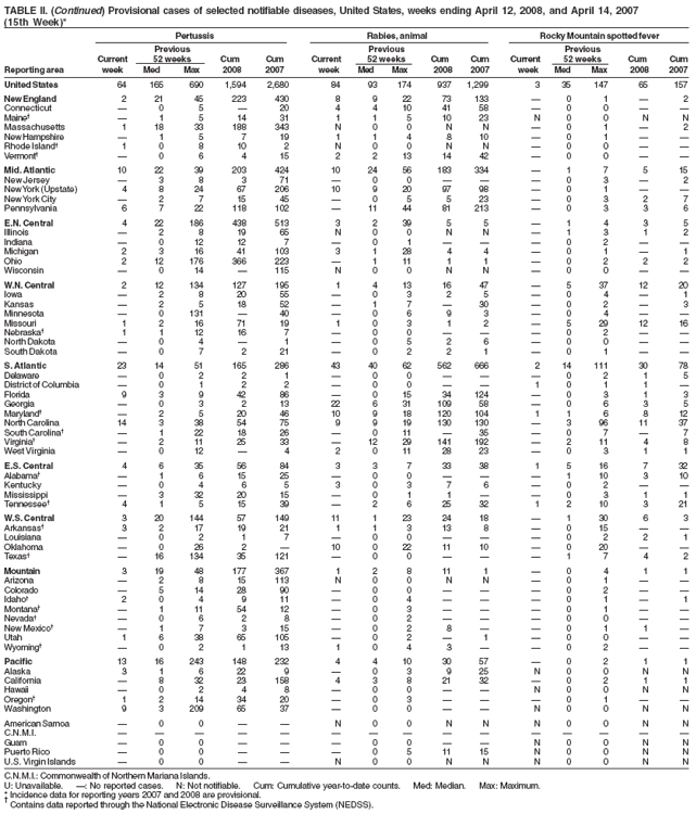 TABLE II. (Continued) Provisional cases of selected notifiable diseases, United States, weeks ending April 12, 2008, and April 14, 2007