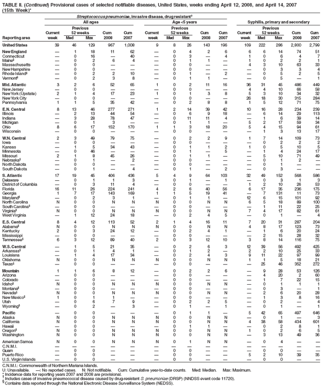 TABLE II. (Continued) Provisional cases of selected notifiable diseases, United States, weeks ending April 12, 2008, and April 14, 2007