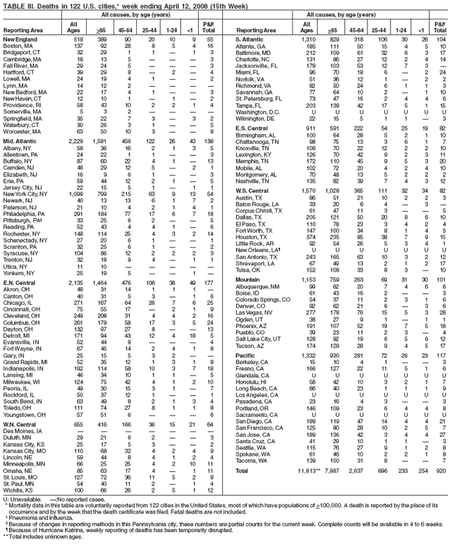 TABLE III. Deaths in 122 U.S. cities,* week ending April 12, 2008 (15th Week)