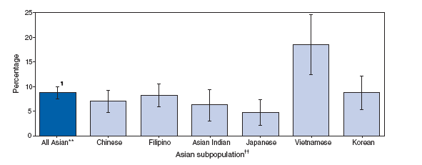 Percentage of Asian Adults* Reporting Fair or Poor Health,†
by Asian Subpopulation — National Health Interview Survey,
United States, 2004–2006§