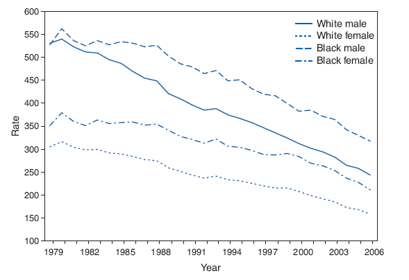 Age-Adjusted Rates* of Death from Heart Disease, by Race and Sex —
United States, 1979–2006†