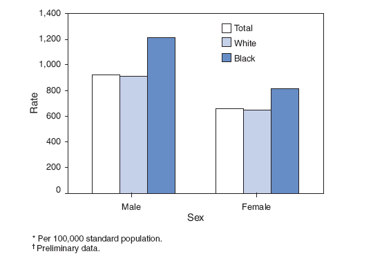 Age-Adjusted Death Rates* by Race and Sex — United States, 2006†