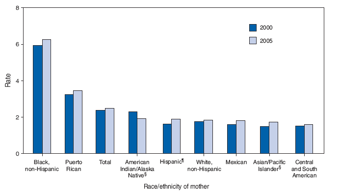 Preterm-Related Infant Mortality* Rates,† by Race/Ethnicity
of Mother — United States, 2000 and 2005