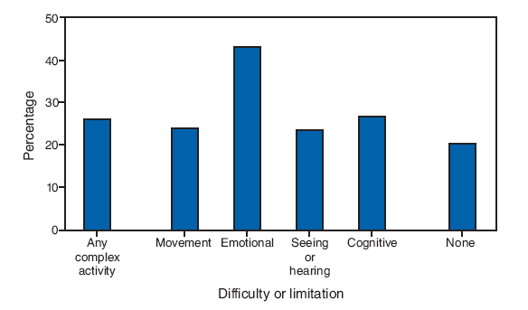 During 2001–2005, the percentage of adults who were current smokers was greater among those with emotional
(43%), cognitive (27%), movement (24%), and seeing or hearing (23%) difficulties and among those with complex activity limitations (26%) than among adults with no disabilities (20%).