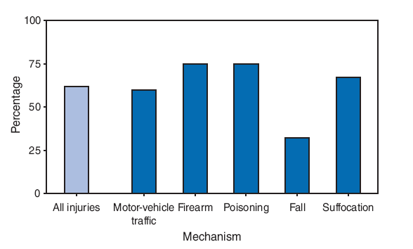 In 2005, 62% of all injury deaths occurred outside of a hospital. Seventy-five percent of persons who died as a result of poisoning or firearm-related injuries, compared with 32% of persons who died from falls, died outside of a hospital.