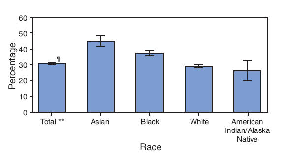 In 2007, an estimated three out of 10 U.S. school children (aged 5--17 years) did not miss a day of school because of 
illness or injury during the preceding 12 months. Asian children were less likely to miss school days because of illness or injury 
than black children, white children, or American Indian/Alaska Native children. Approximately 4% of children missed 11 or 
more days of school