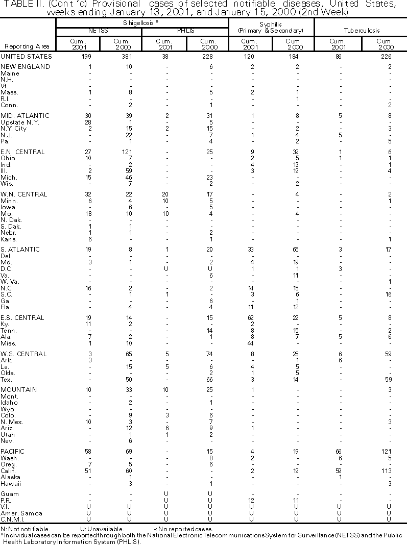 Table II