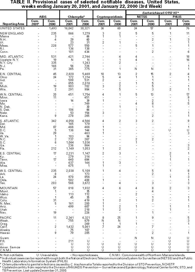 Table II