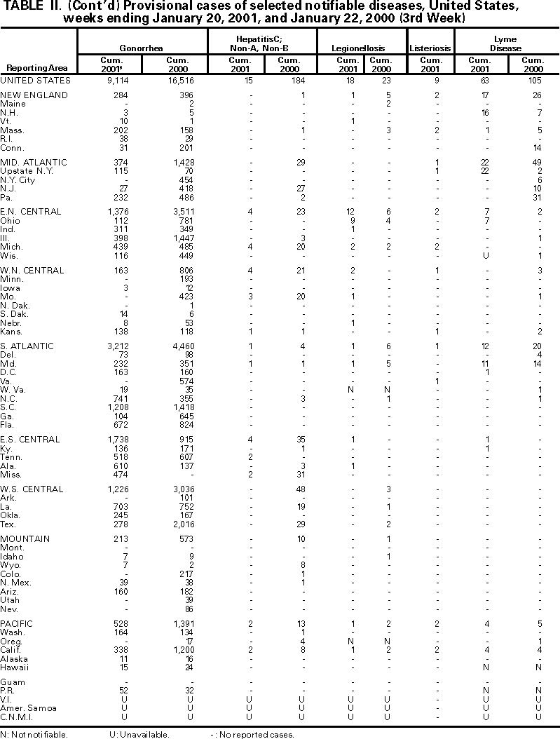 Table II