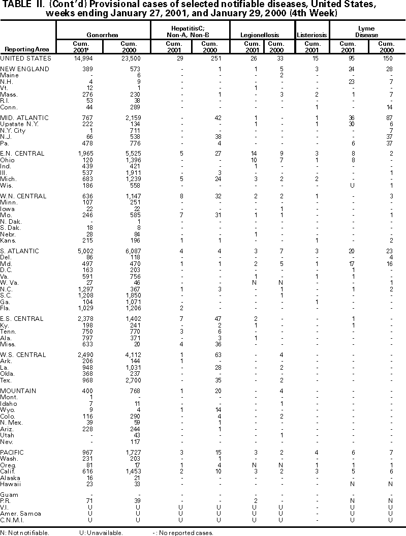 Table II