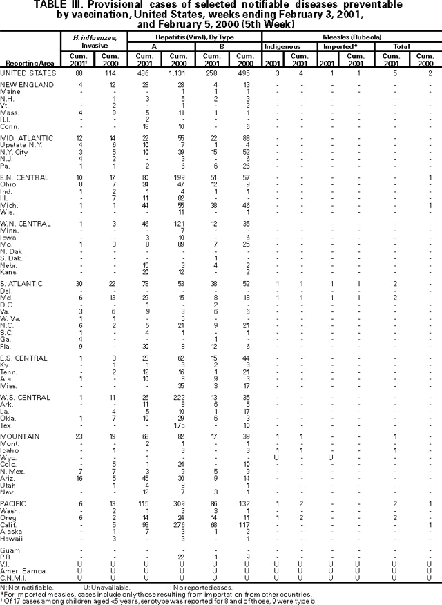 Table III