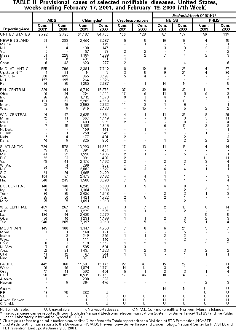 Table II