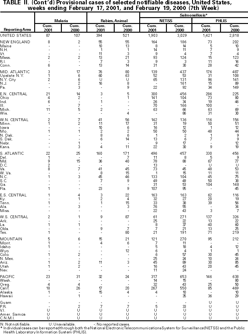 Table II