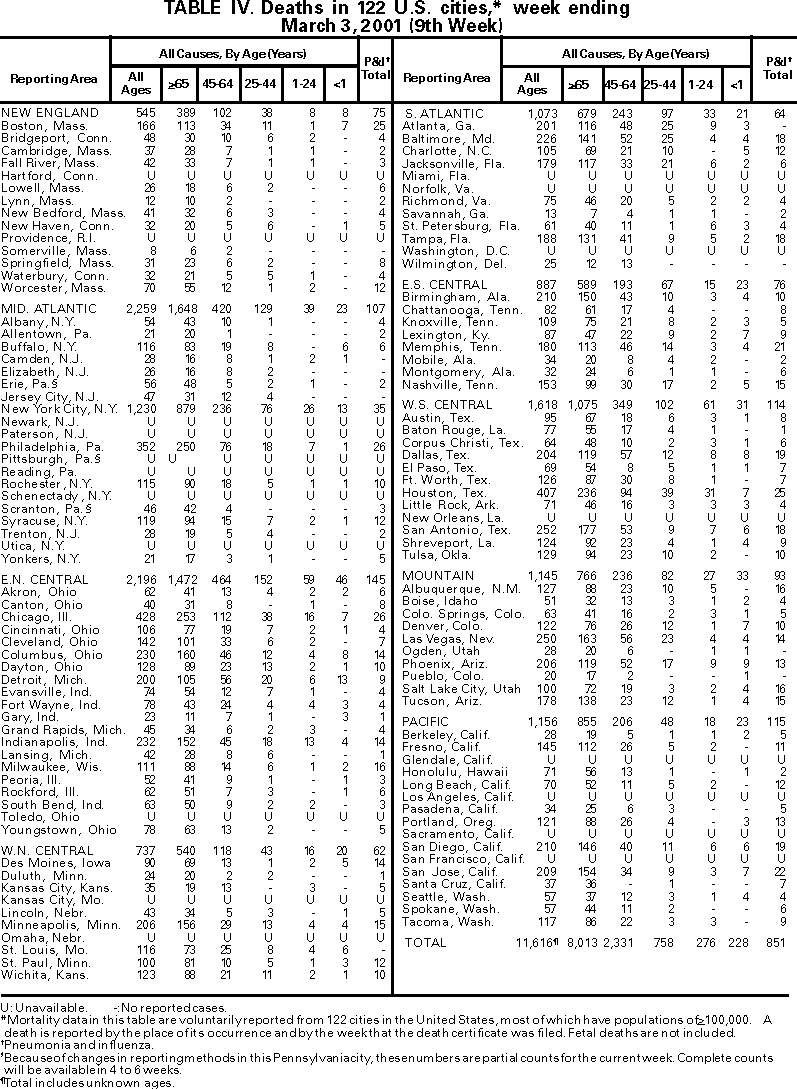 Table IV