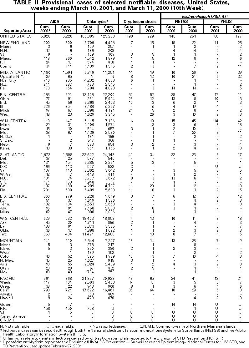 Table II