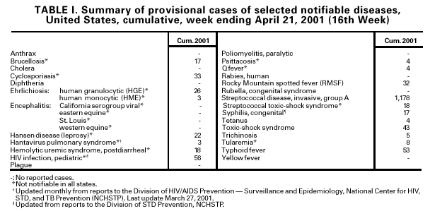 Table I