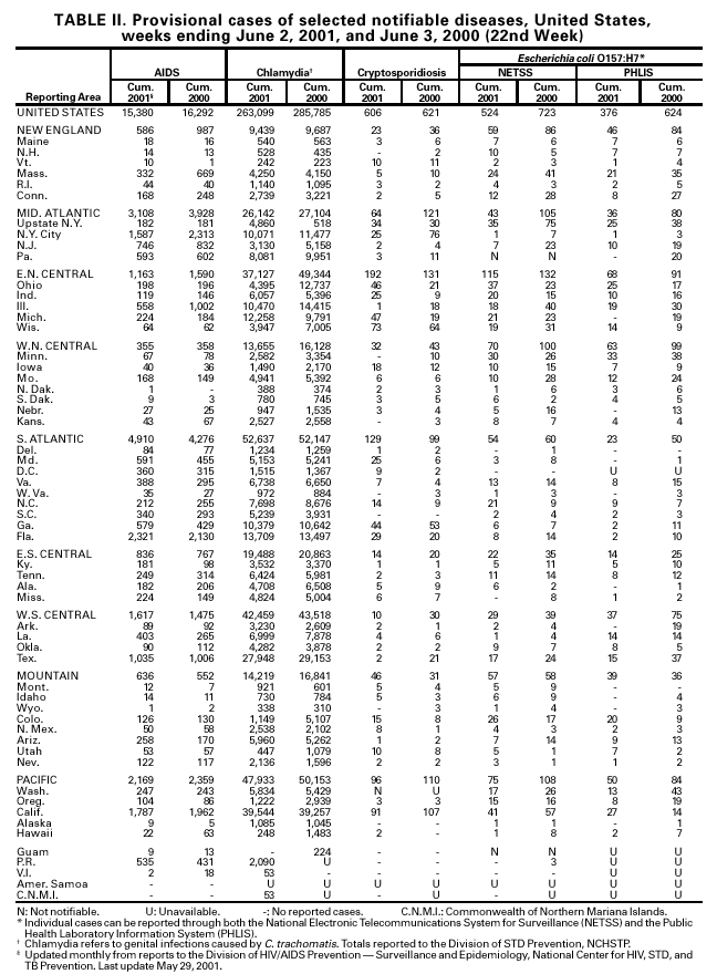 Table 2