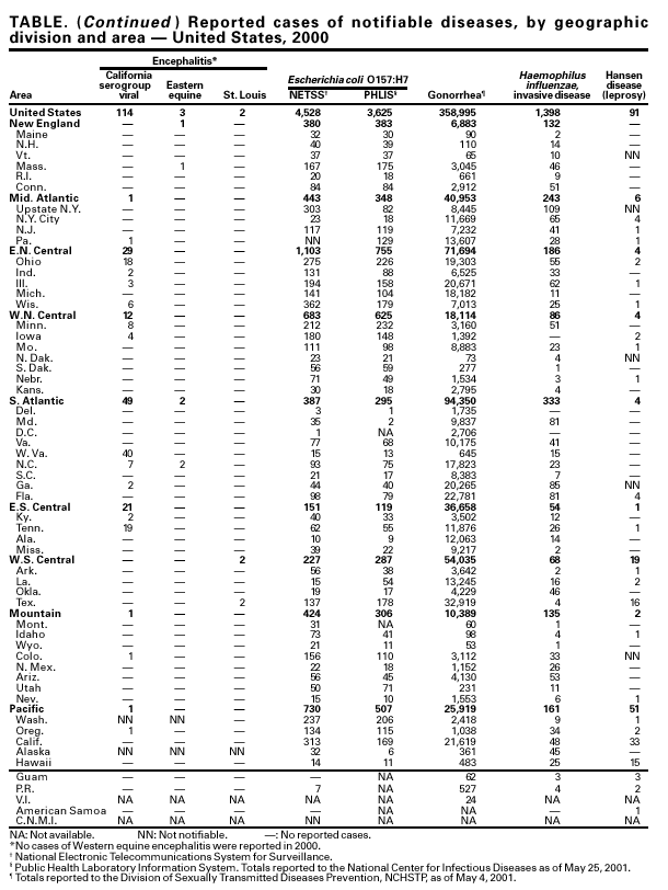 Table continued