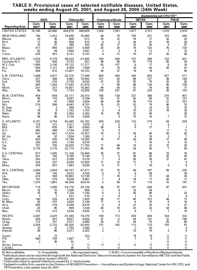 Table 2