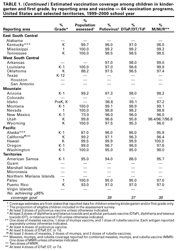 Table 1 continued