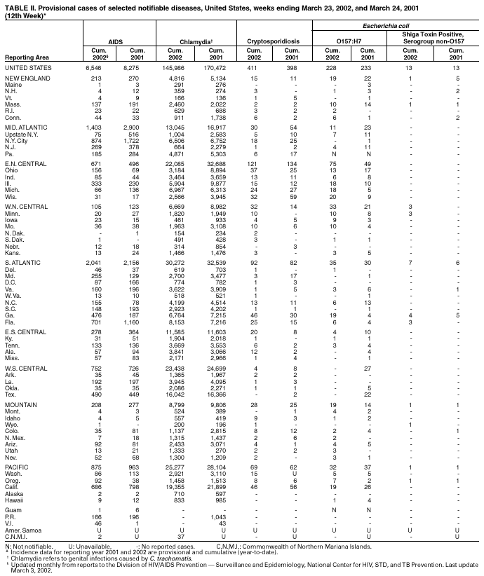 Table 2