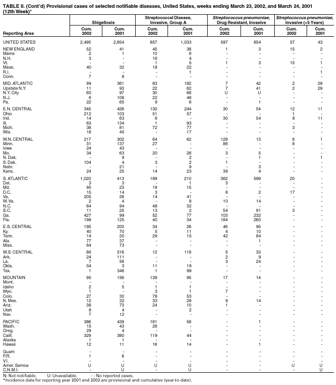 Table 2