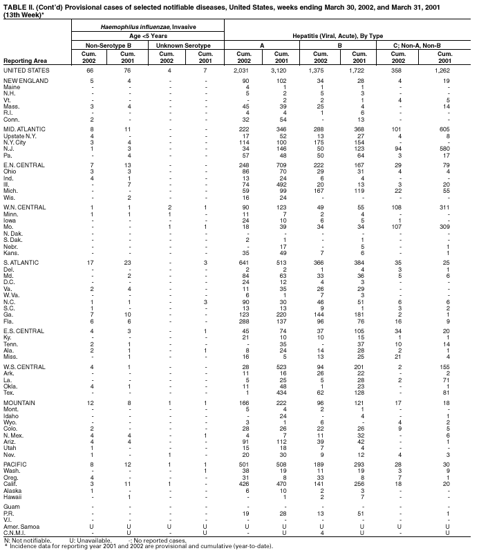 Table 2